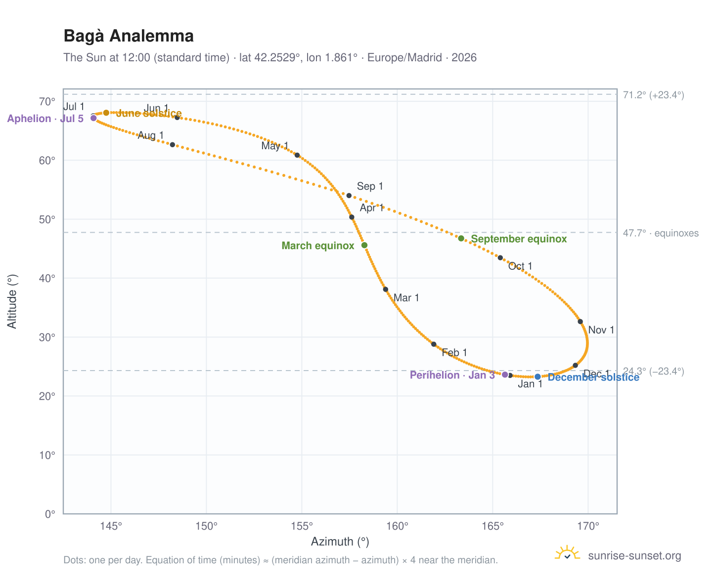 Bagà analemma chart: the Sun at 12:00 (standard time) through the year