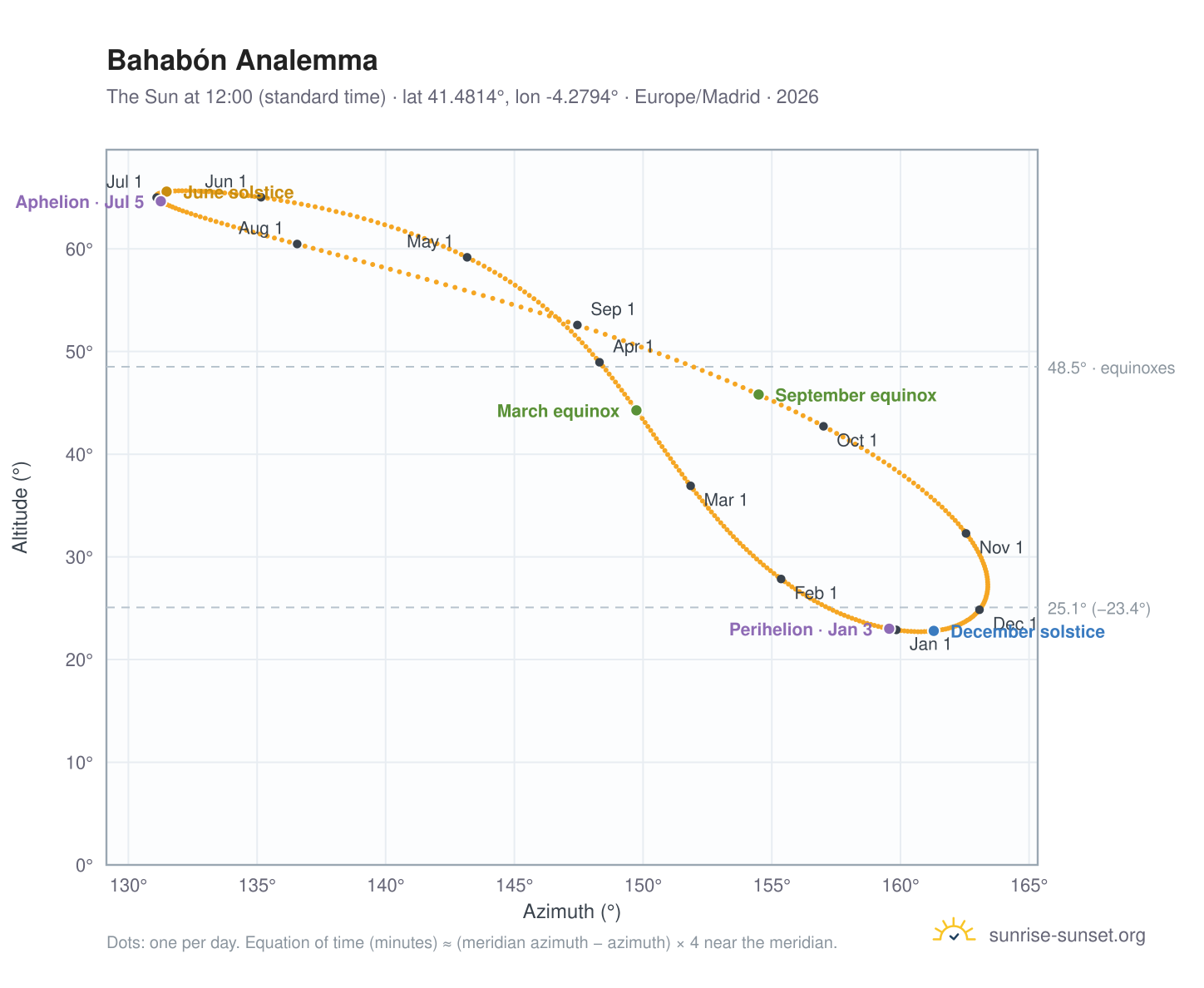 Bahabón analemma chart: the Sun at 12:00 (standard time) through the year