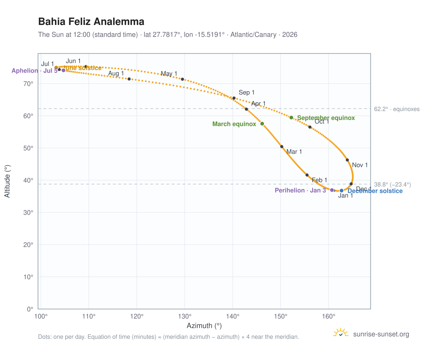 Bahia Feliz analemma chart: the Sun at 12:00 (standard time) through the year