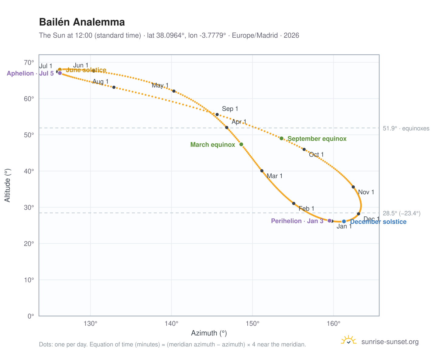 Bailén analemma chart: the Sun at 12:00 (standard time) through the year