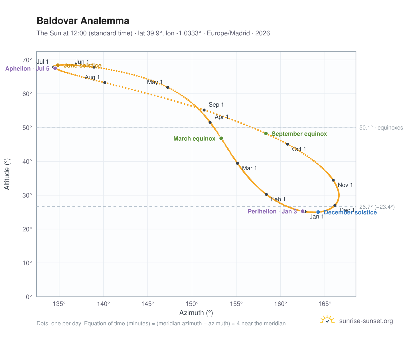 Baldovar analemma chart: the Sun at 12:00 (standard time) through the year