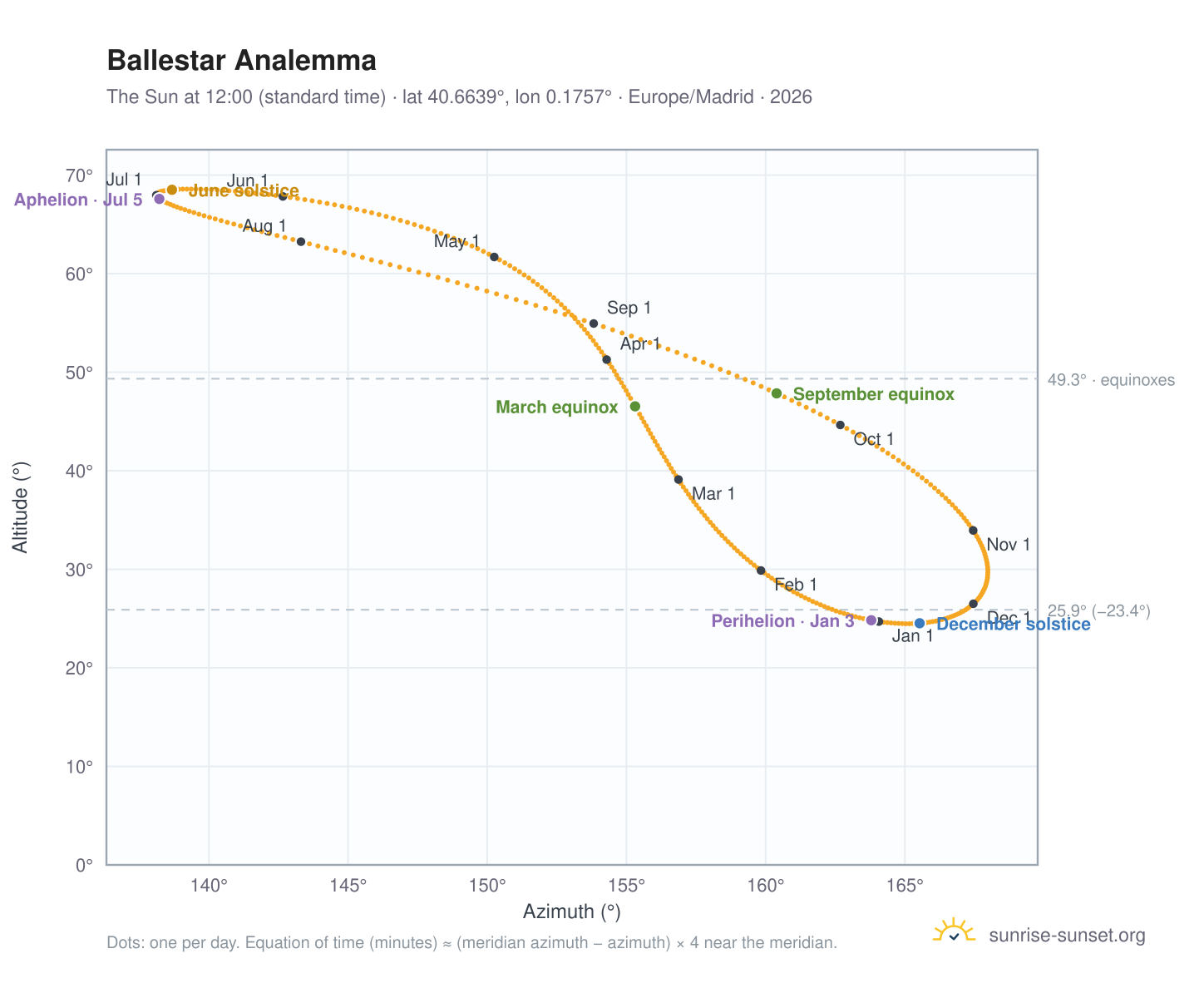 Ballestar analemma chart: the Sun at 12:00 (standard time) through the year