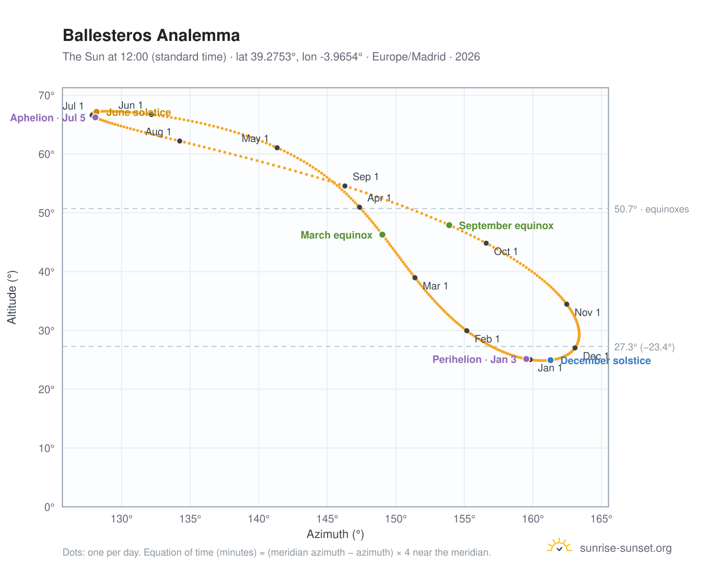 Ballesteros analemma chart: the Sun at 12:00 (standard time) through the year