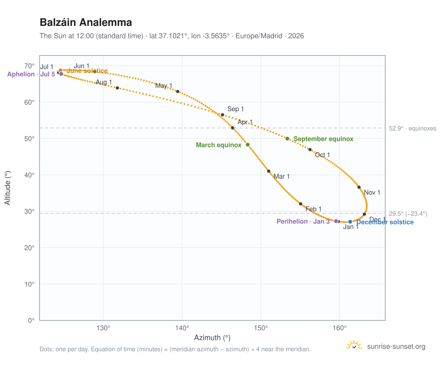 Balzáin analemma chart: the Sun at 12:00 (standard time) through the year