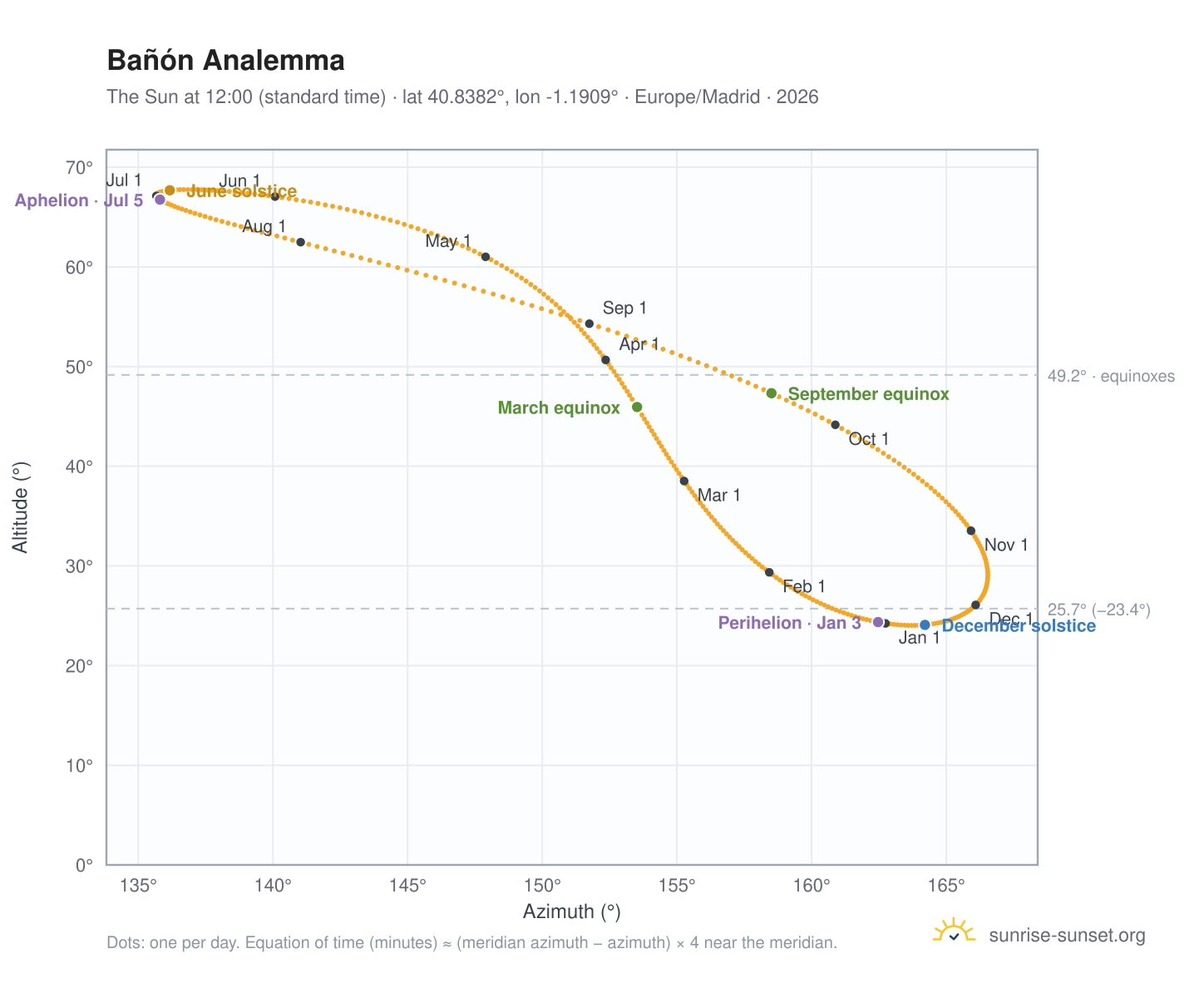 Bañón analemma chart: the Sun at 12:00 (standard time) through the year