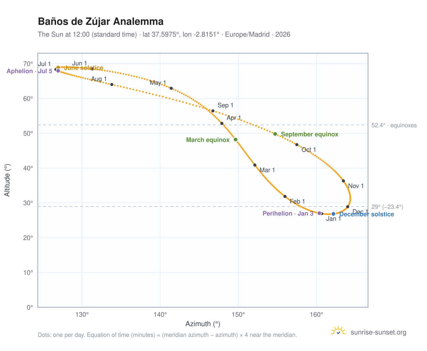 Baños de Zújar analemma chart: the Sun at 12:00 (standard time) through the year