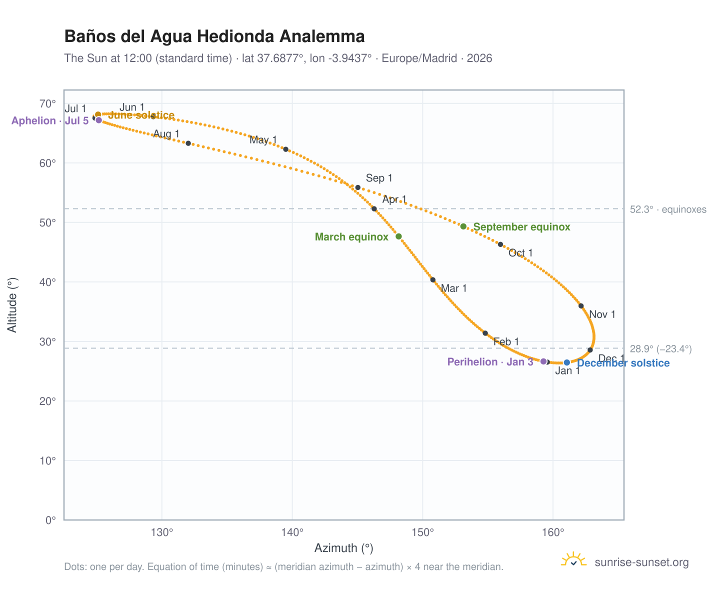 Baños del Agua Hedionda analemma chart: the Sun at 12:00 (standard time) through the year