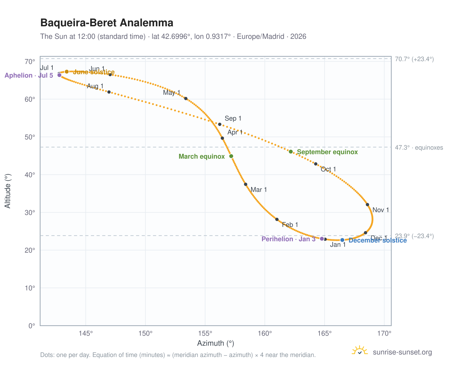 Baqueira-Beret analemma chart: the Sun at 12:00 (standard time) through the year