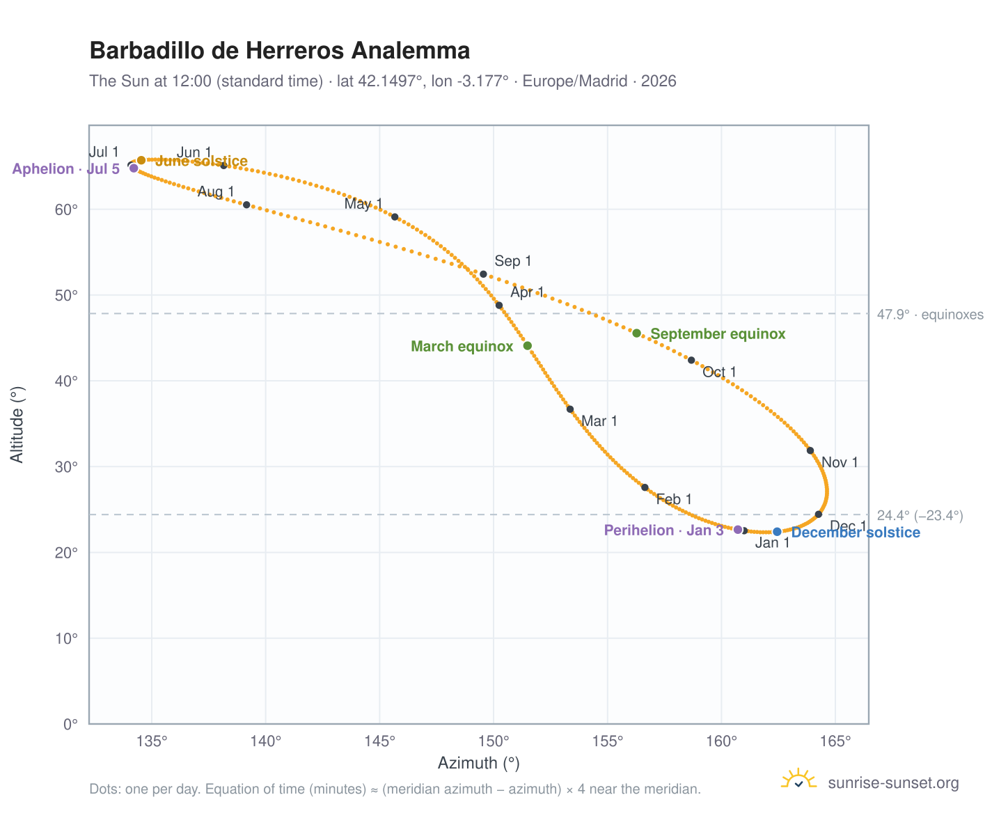 Barbadillo de Herreros analemma chart: the Sun at 12:00 (standard time) through the year