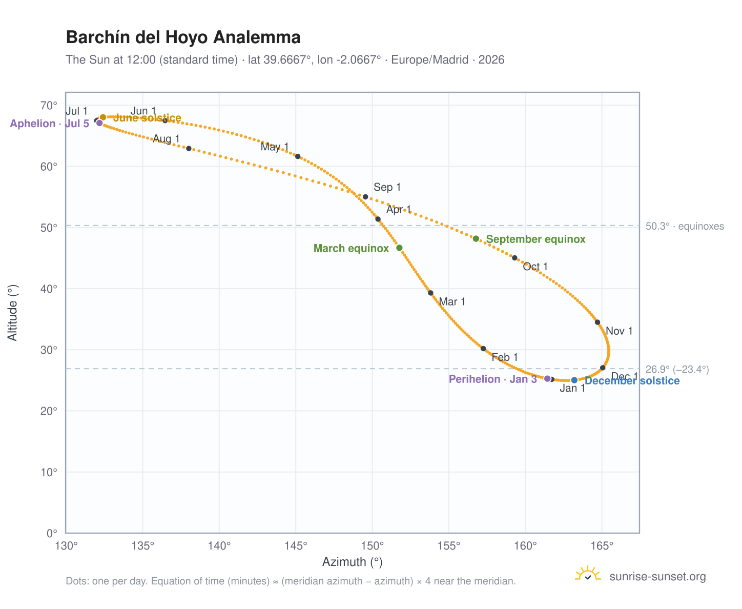 Barchín del Hoyo analemma chart: the Sun at 12:00 (standard time) through the year