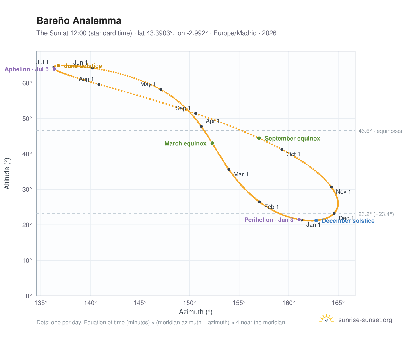 Bareño analemma chart: the Sun at 12:00 (standard time) through the year