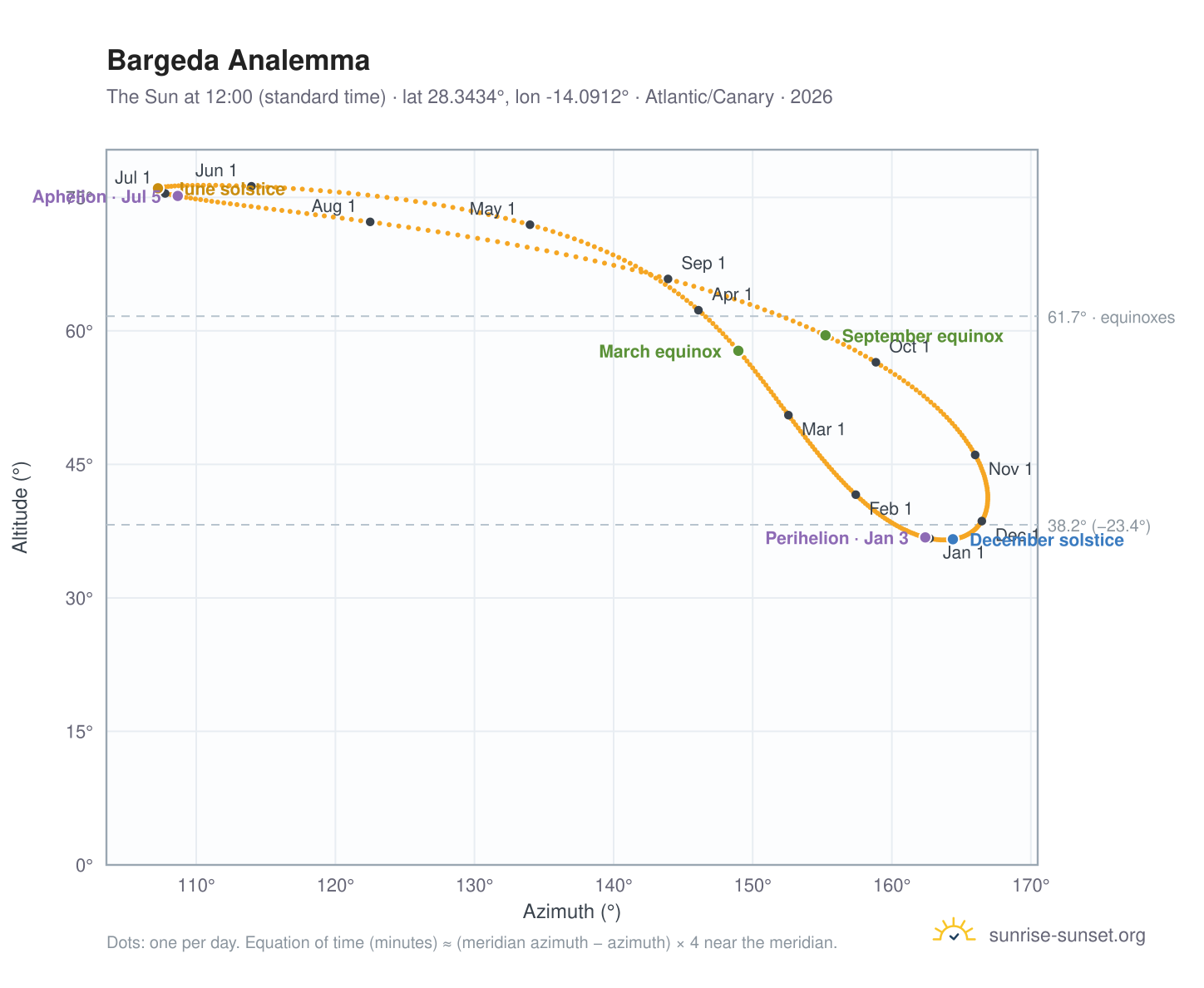 Bargeda analemma chart: the Sun at 12:00 (standard time) through the year