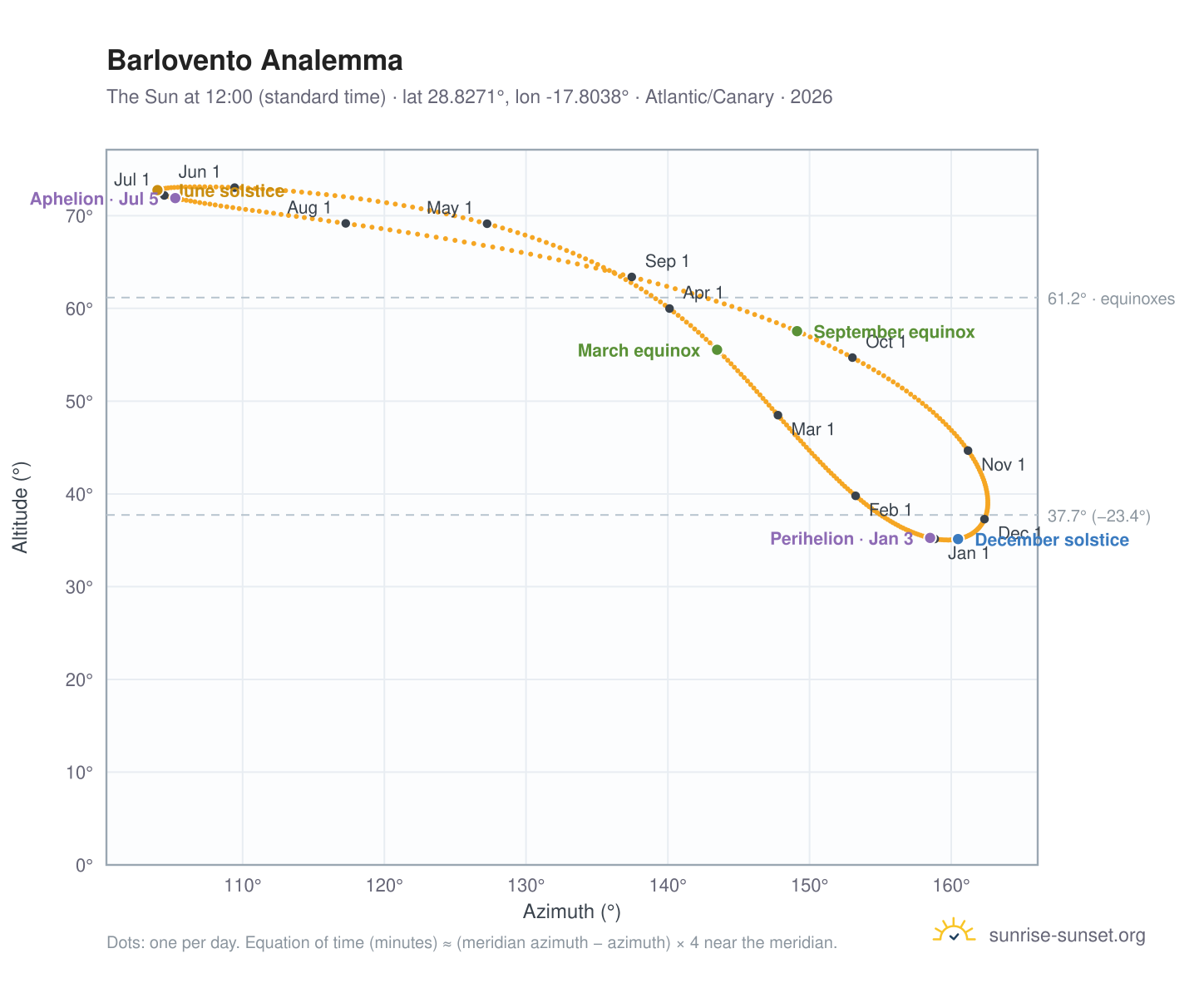 Barlovento analemma chart: the Sun at 12:00 (standard time) through the year
