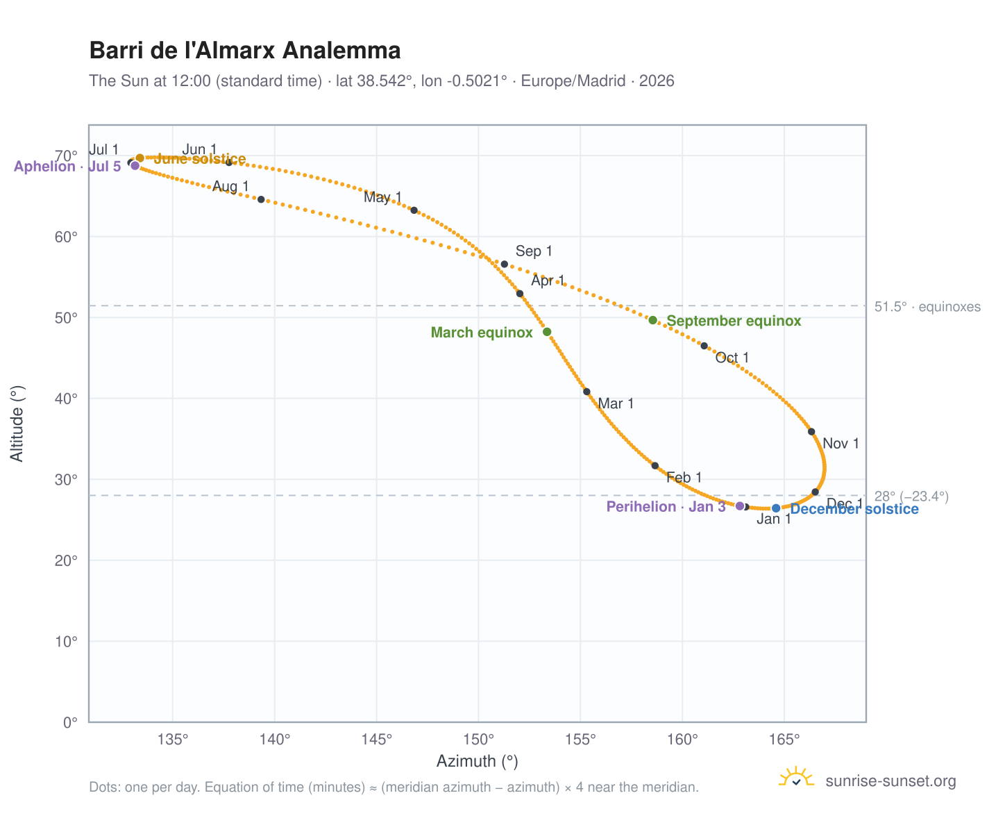 Barri de l'Almarx analemma chart: the Sun at 12:00 (standard time) through the year