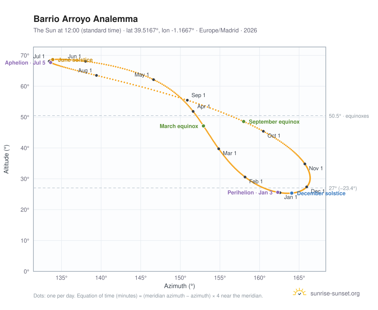 Barrio Arroyo analemma chart: the Sun at 12:00 (standard time) through the year
