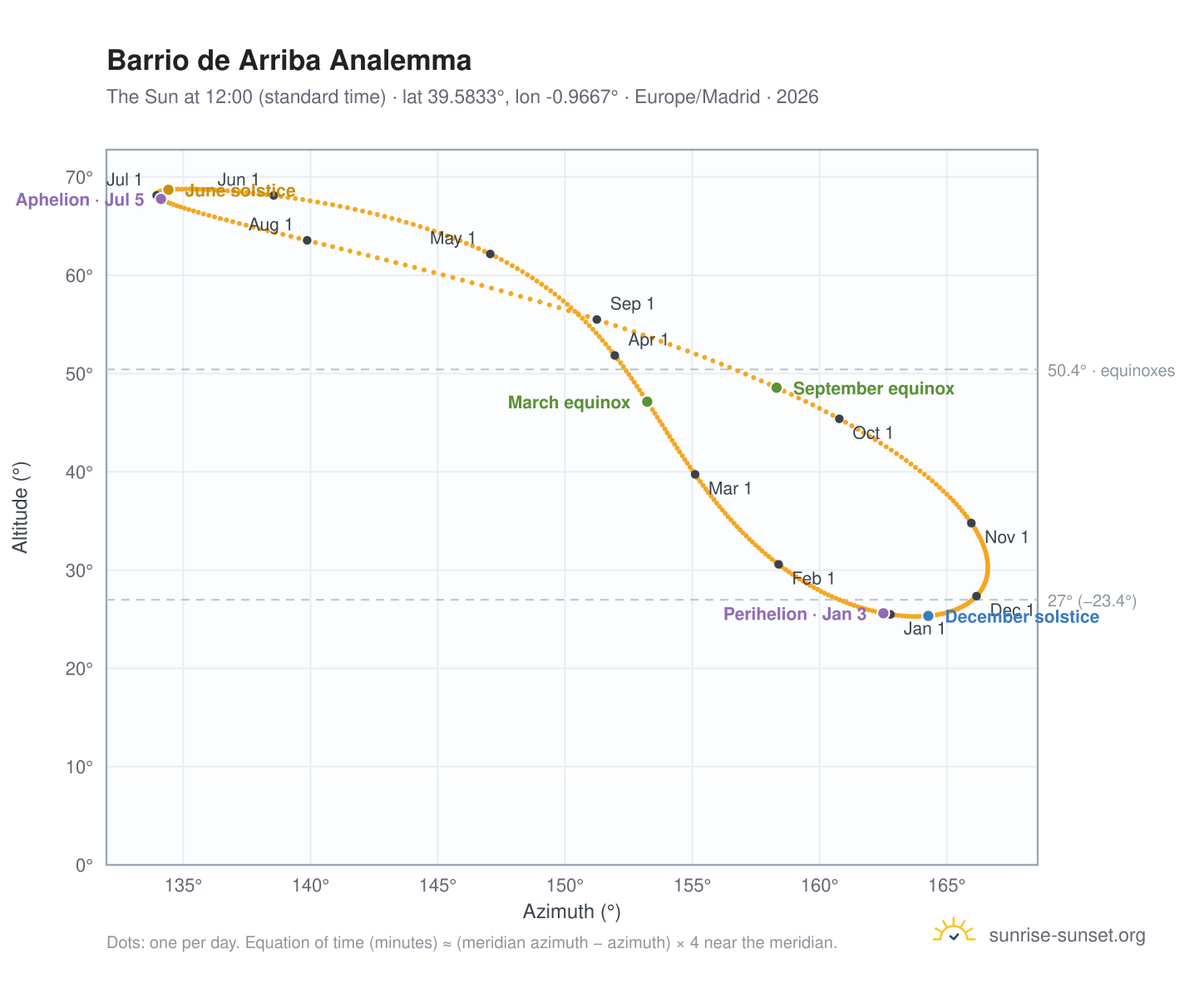 Barrio de Arriba analemma chart: the Sun at 12:00 (standard time) through the year