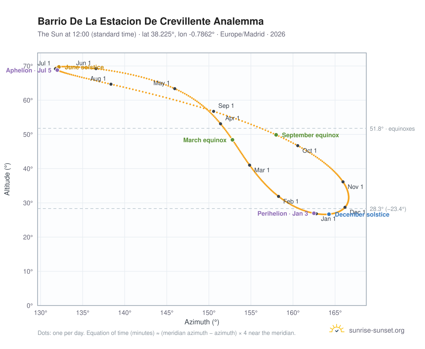 Barrio De La Estacion De Crevillente analemma chart: the Sun at 12:00 (standard time) through the year