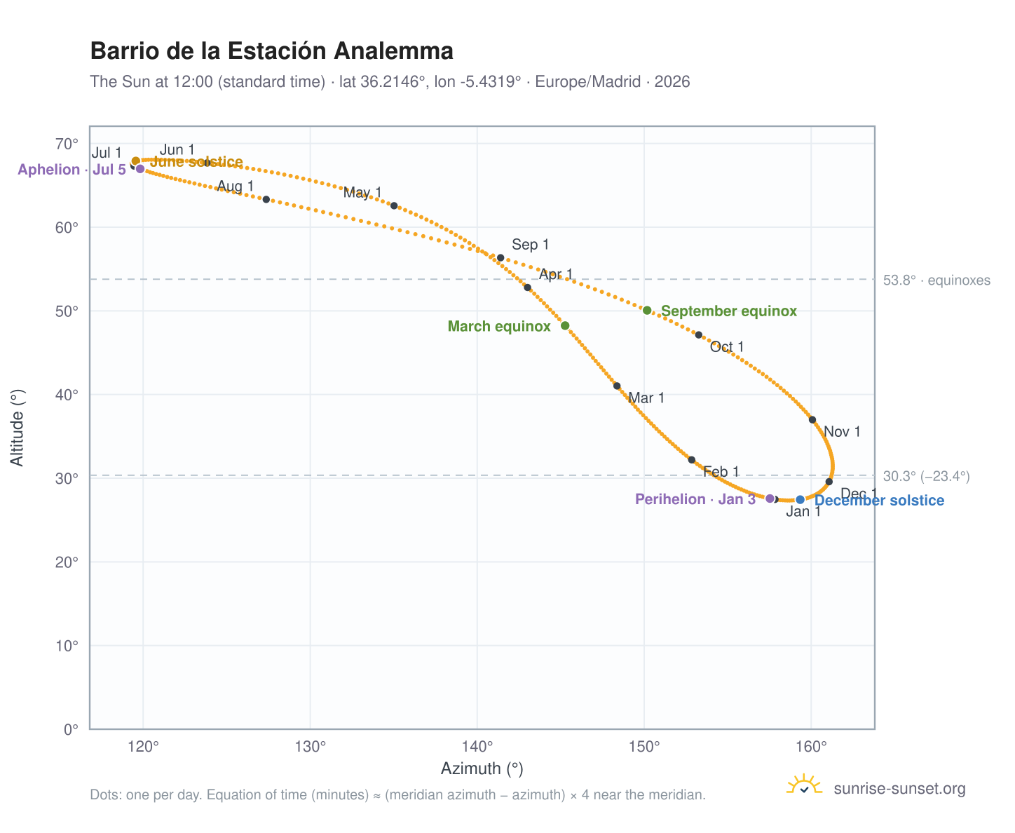 Barrio de la Estación analemma chart: the Sun at 12:00 (standard time) through the year