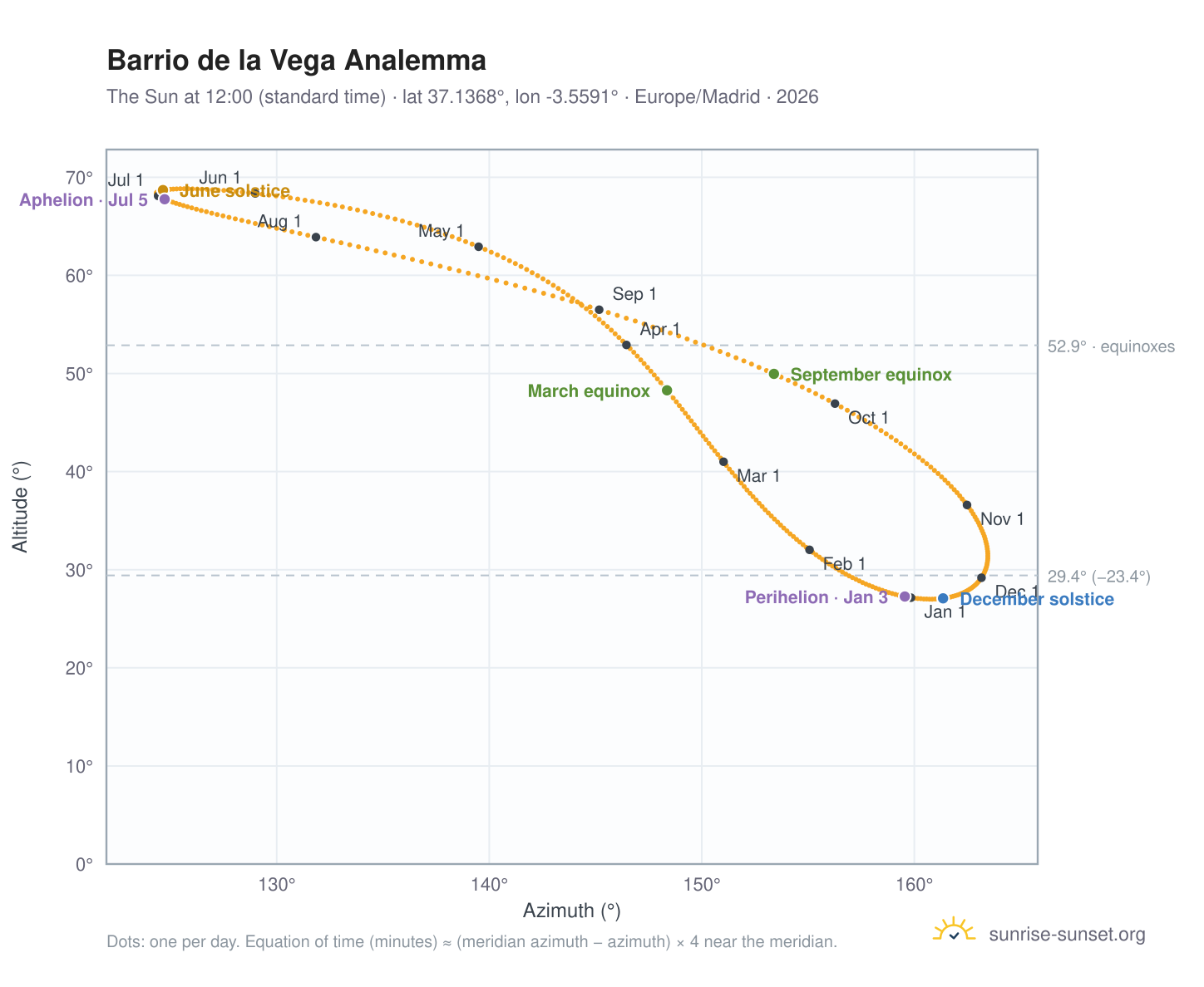 Barrio de la Vega analemma chart: the Sun at 12:00 (standard time) through the year
