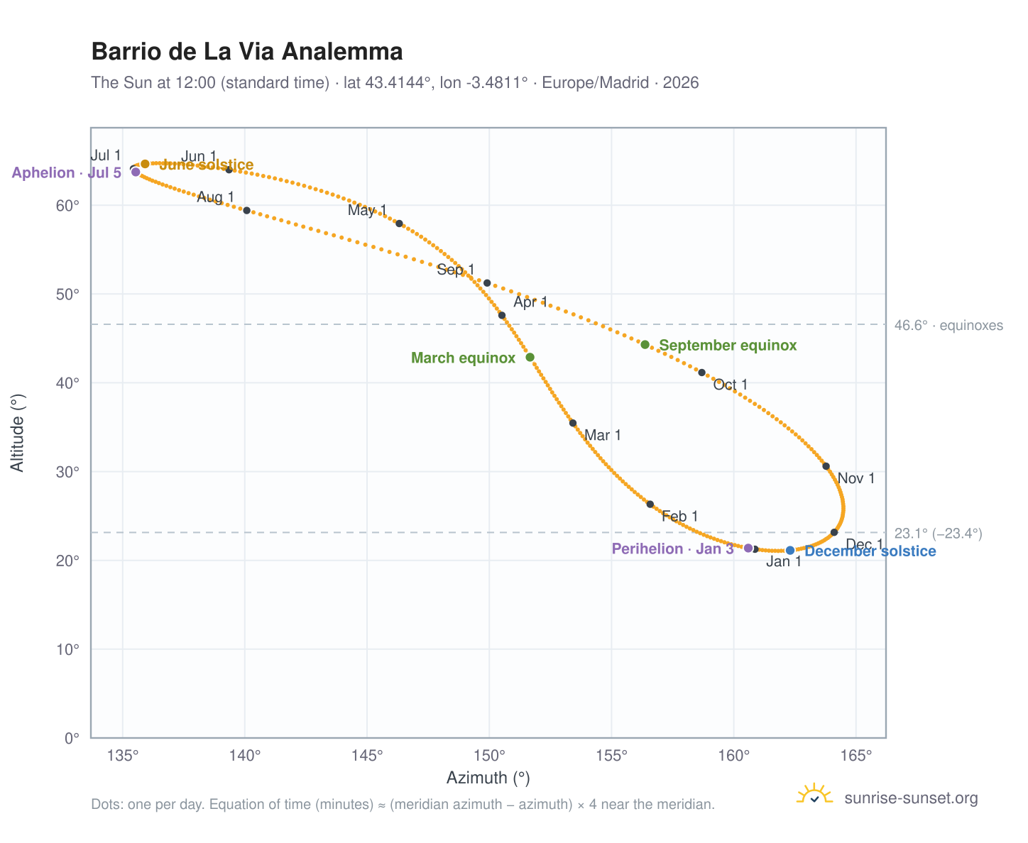 Barrio de La Via analemma chart: the Sun at 12:00 (standard time) through the year