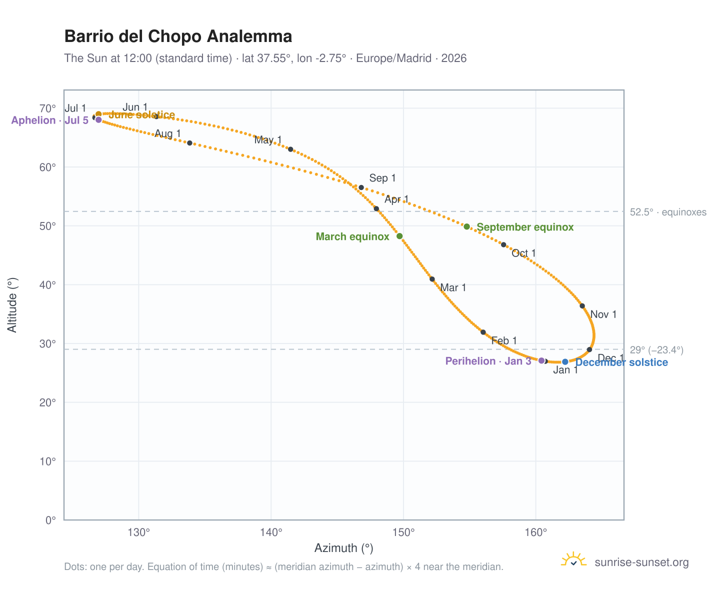 Barrio del Chopo analemma chart: the Sun at 12:00 (standard time) through the year