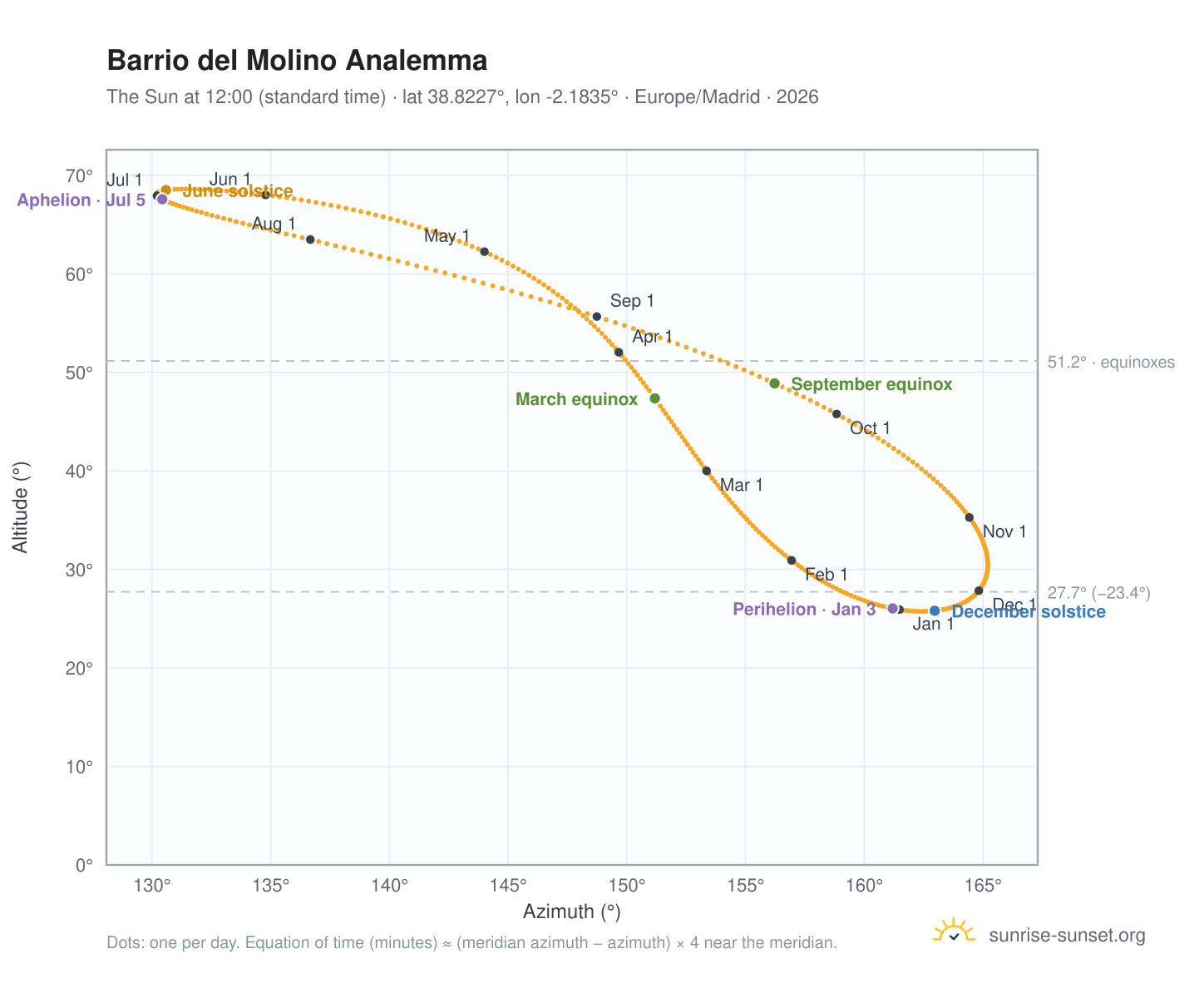 Barrio del Molino analemma chart: the Sun at 12:00 (standard time) through the year