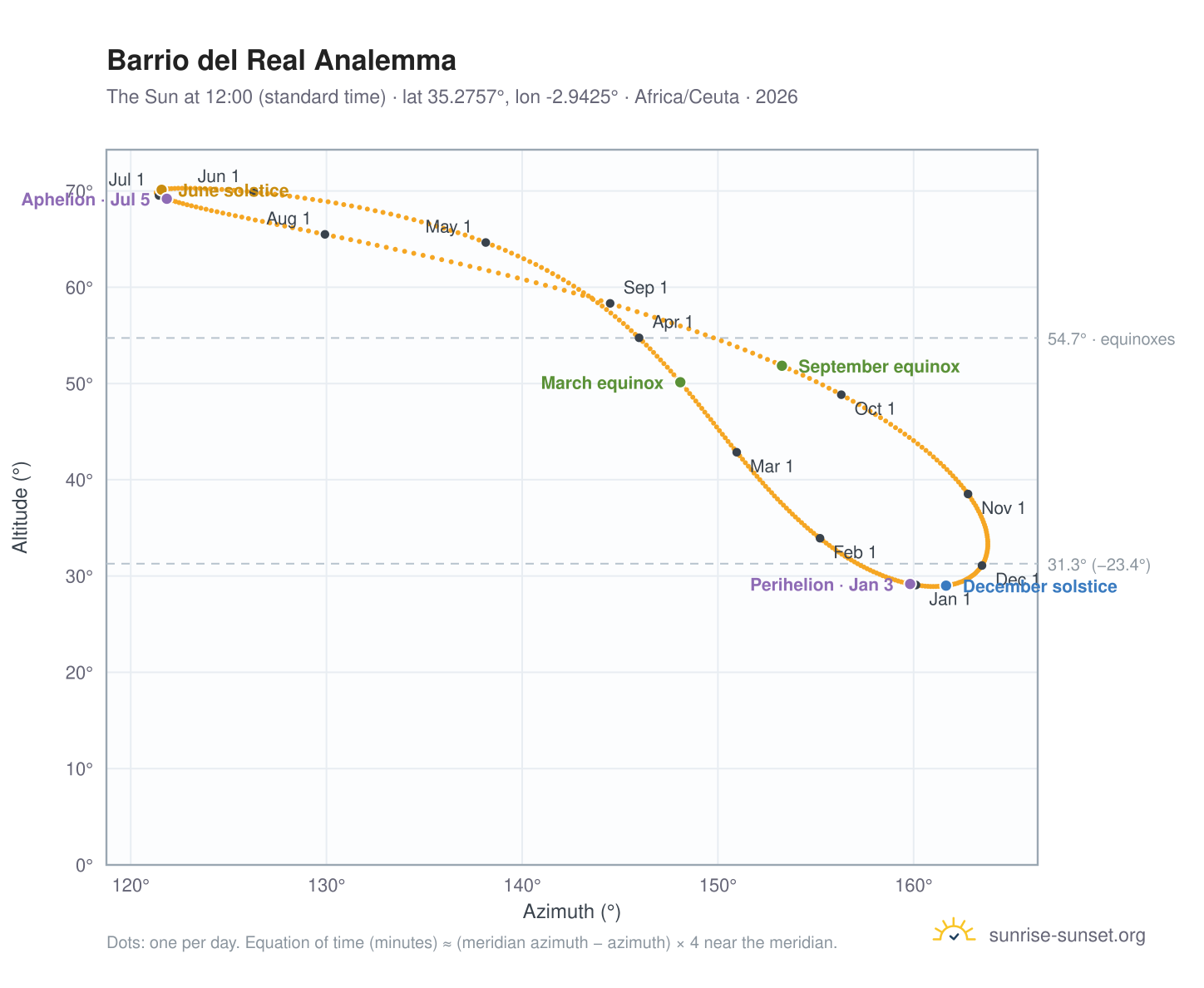 Barrio del Real analemma chart: the Sun at 12:00 (standard time) through the year