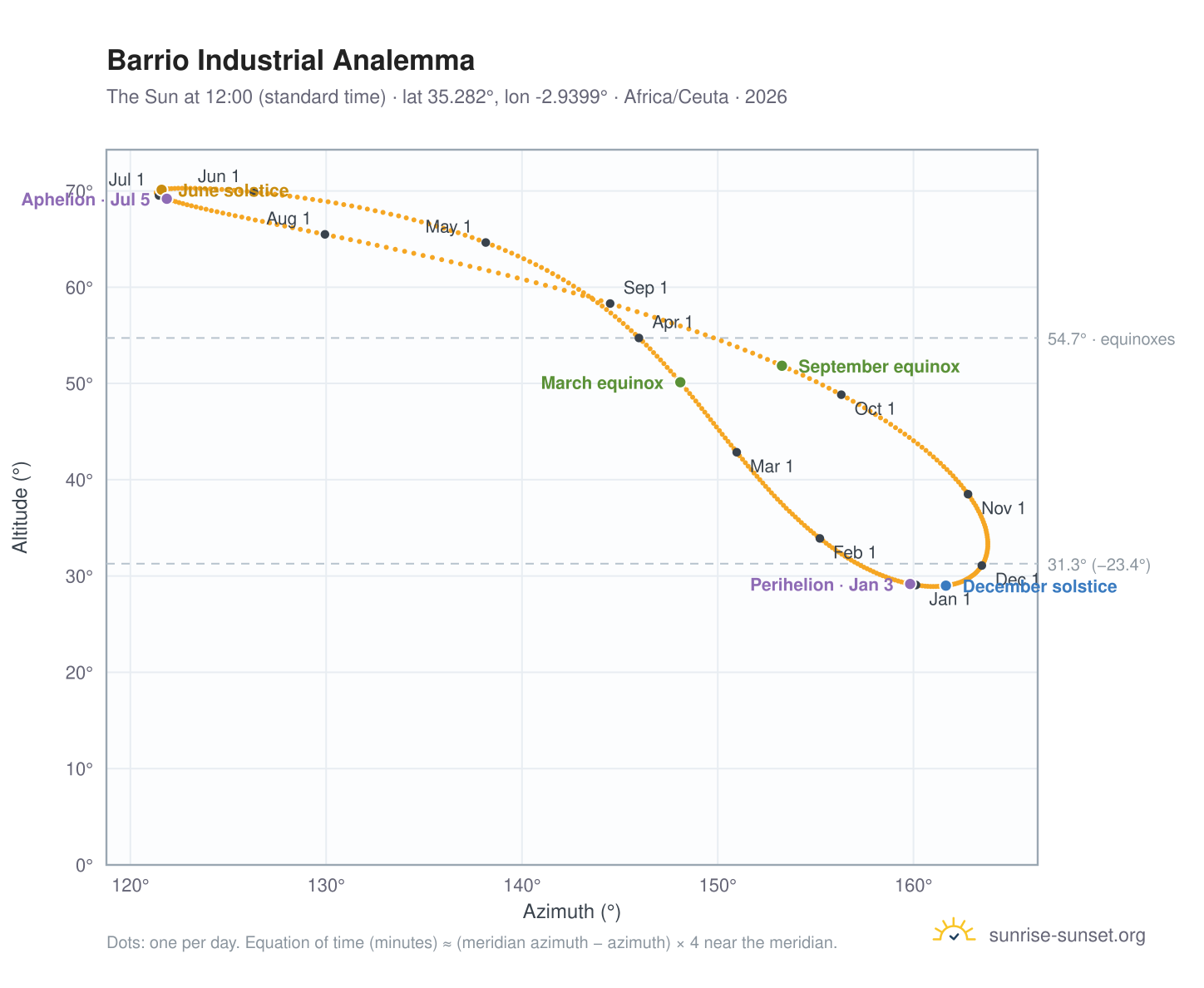 Barrio Industrial analemma chart: the Sun at 12:00 (standard time) through the year
