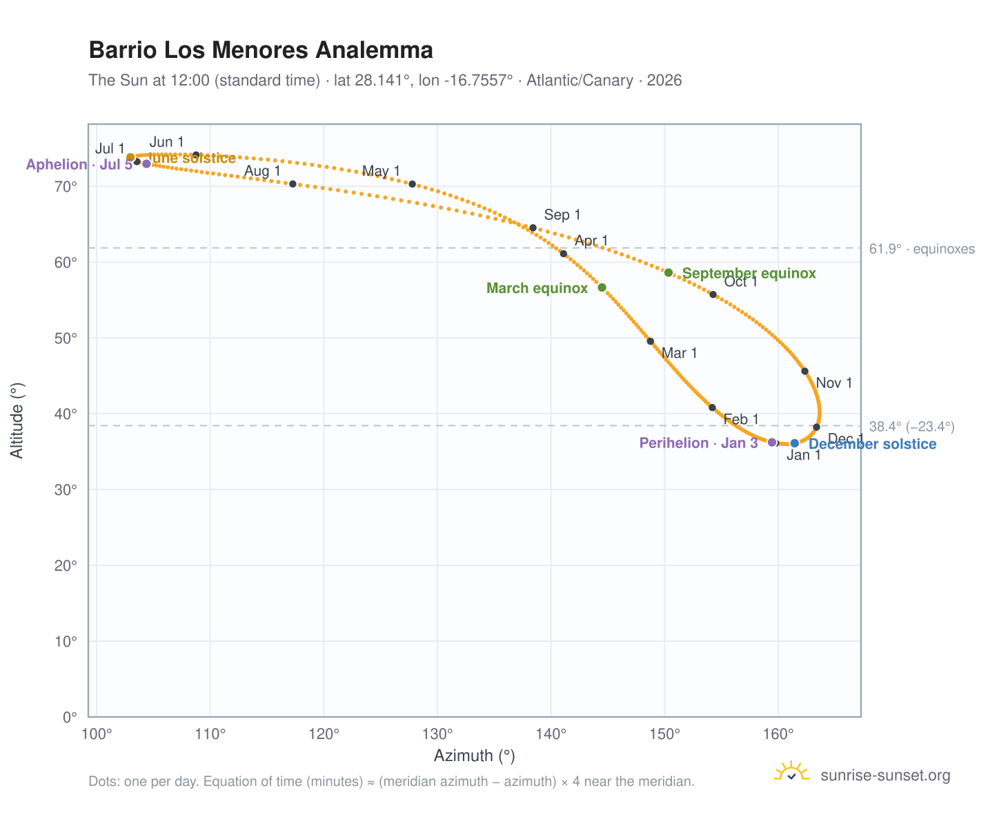 Barrio Los Menores analemma chart: the Sun at 12:00 (standard time) through the year