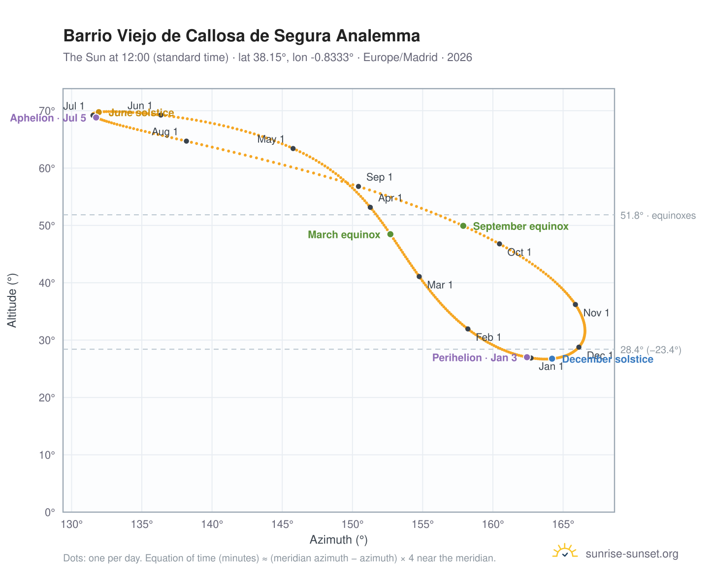 Barrio Viejo de Callosa de Segura analemma chart: the Sun at 12:00 (standard time) through the year
