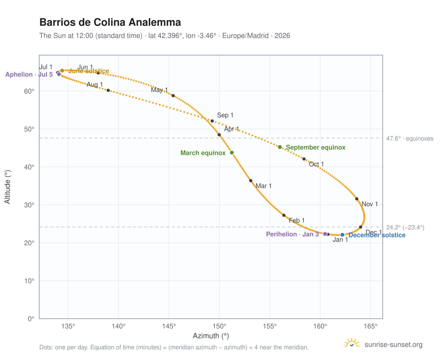 Barrios de Colina analemma chart: the Sun at 12:00 (standard time) through the year