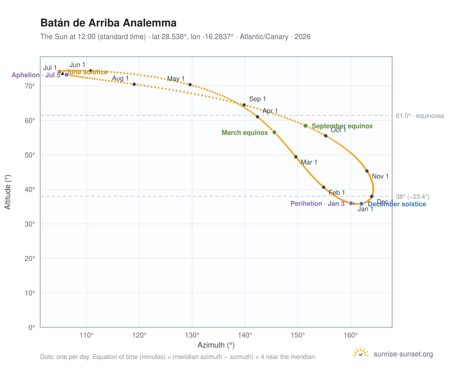 Batán de Arriba analemma chart: the Sun at 12:00 (standard time) through the year