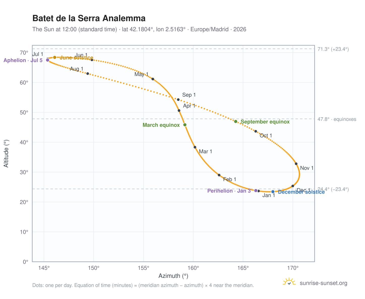 Batet de la Serra analemma chart: the Sun at 12:00 (standard time) through the year