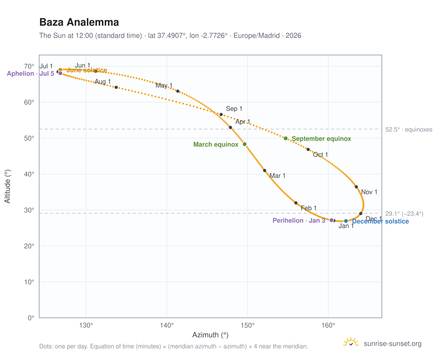 Baza analemma chart: the Sun at 12:00 (standard time) through the year