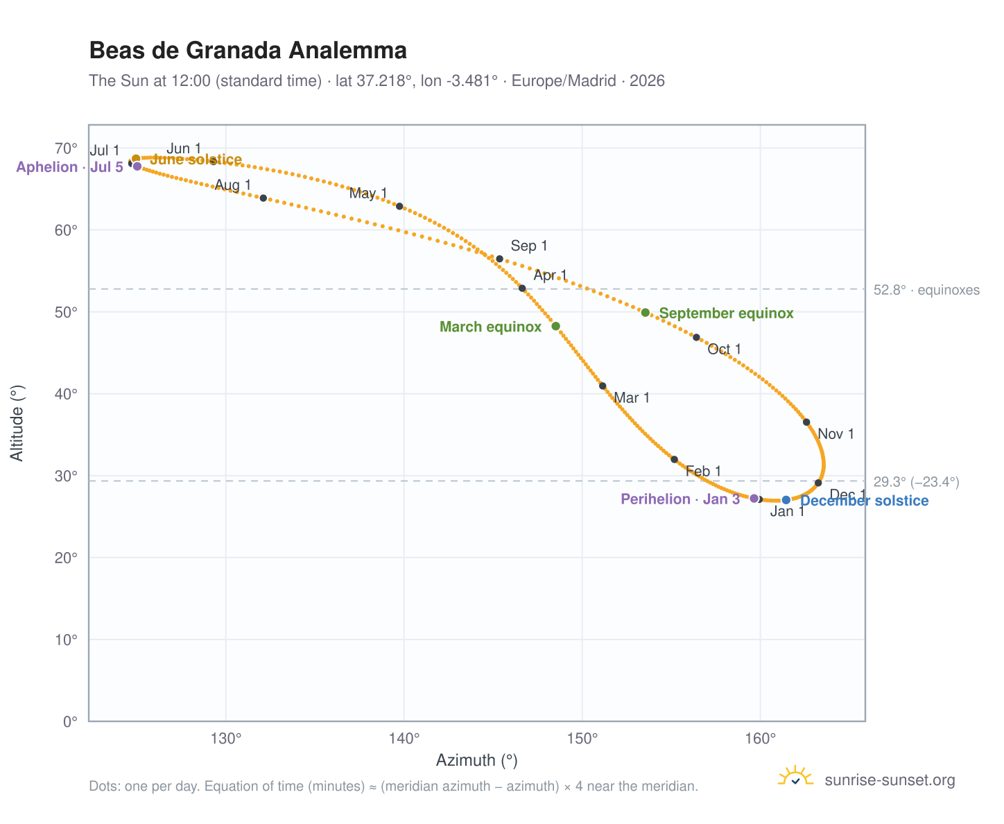 Beas de Granada analemma chart: the Sun at 12:00 (standard time) through the year