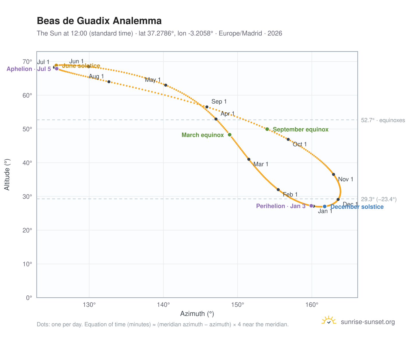 Beas de Guadix analemma chart: the Sun at 12:00 (standard time) through the year