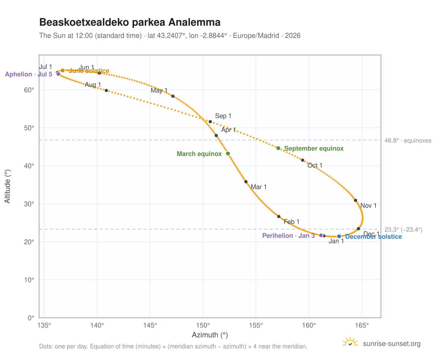 Beaskoetxealdeko parkea analemma chart: the Sun at 12:00 (standard time) through the year