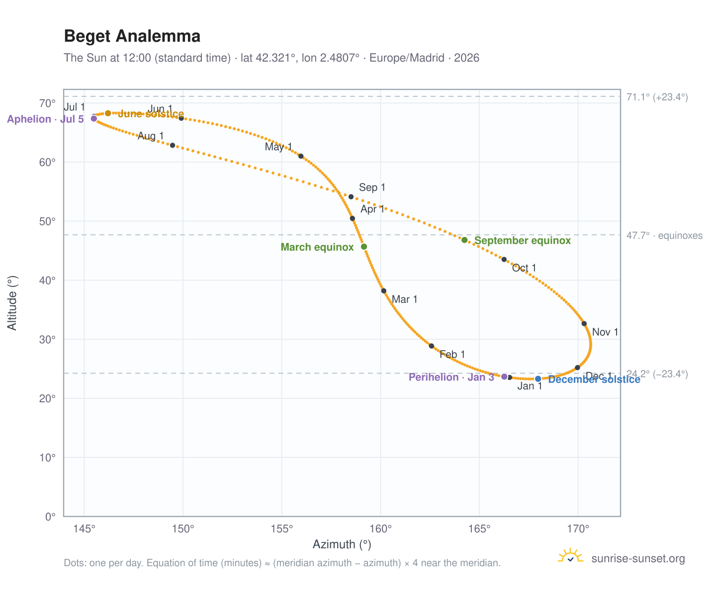 Beget analemma chart: the Sun at 12:00 (standard time) through the year