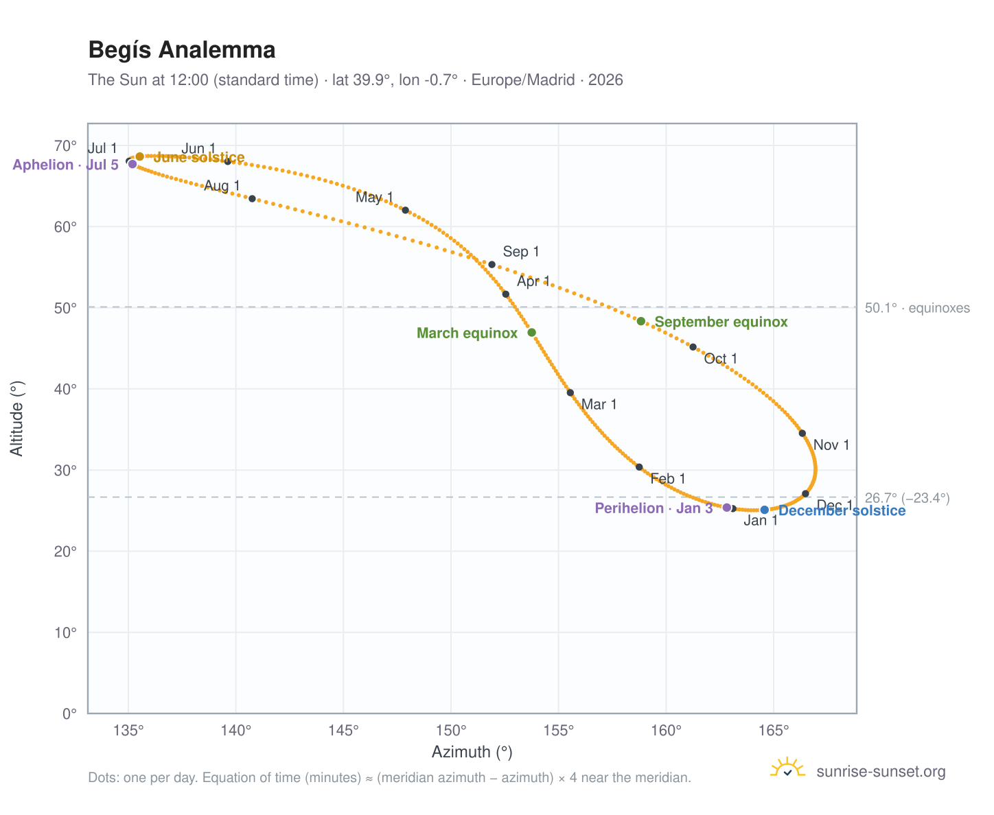 Begís analemma chart: the Sun at 12:00 (standard time) through the year