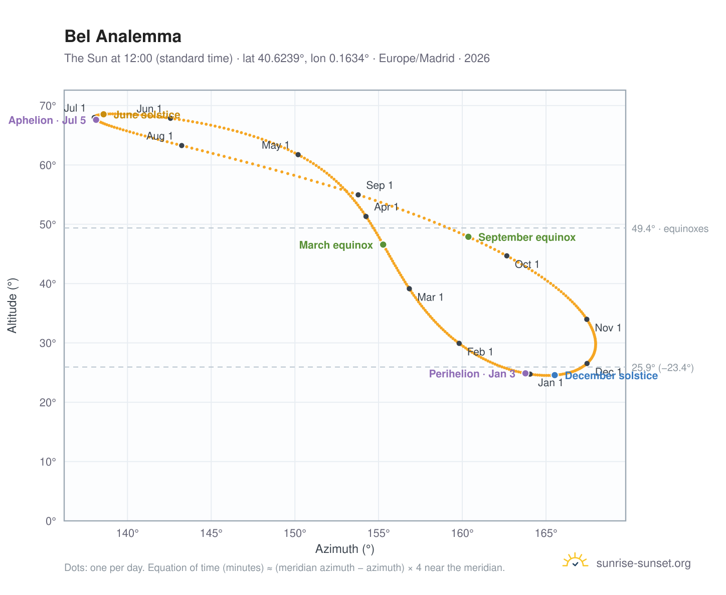 Bel analemma chart: the Sun at 12:00 (standard time) through the year