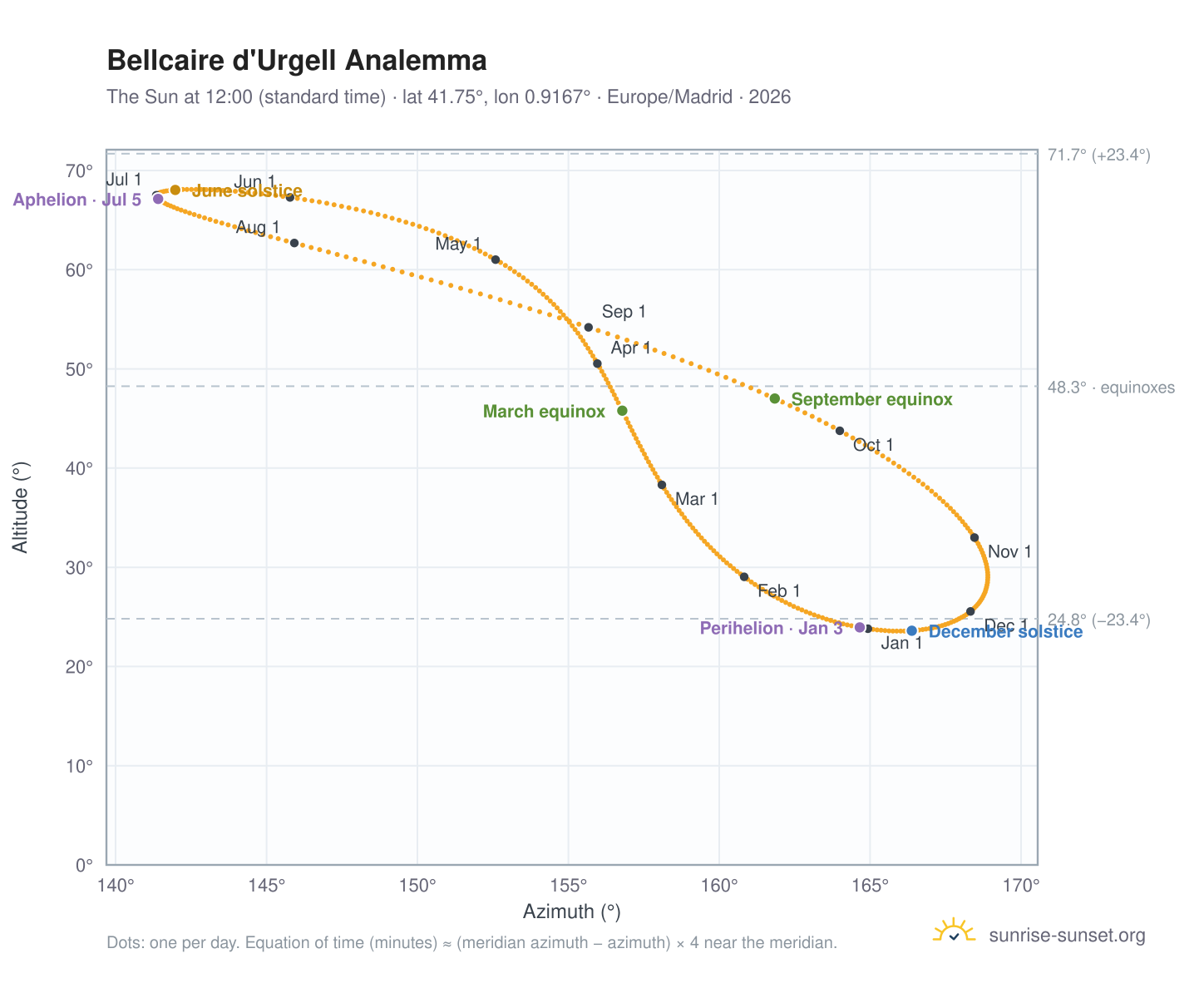 Bellcaire d'Urgell analemma chart: the Sun at 12:00 (standard time) through the year