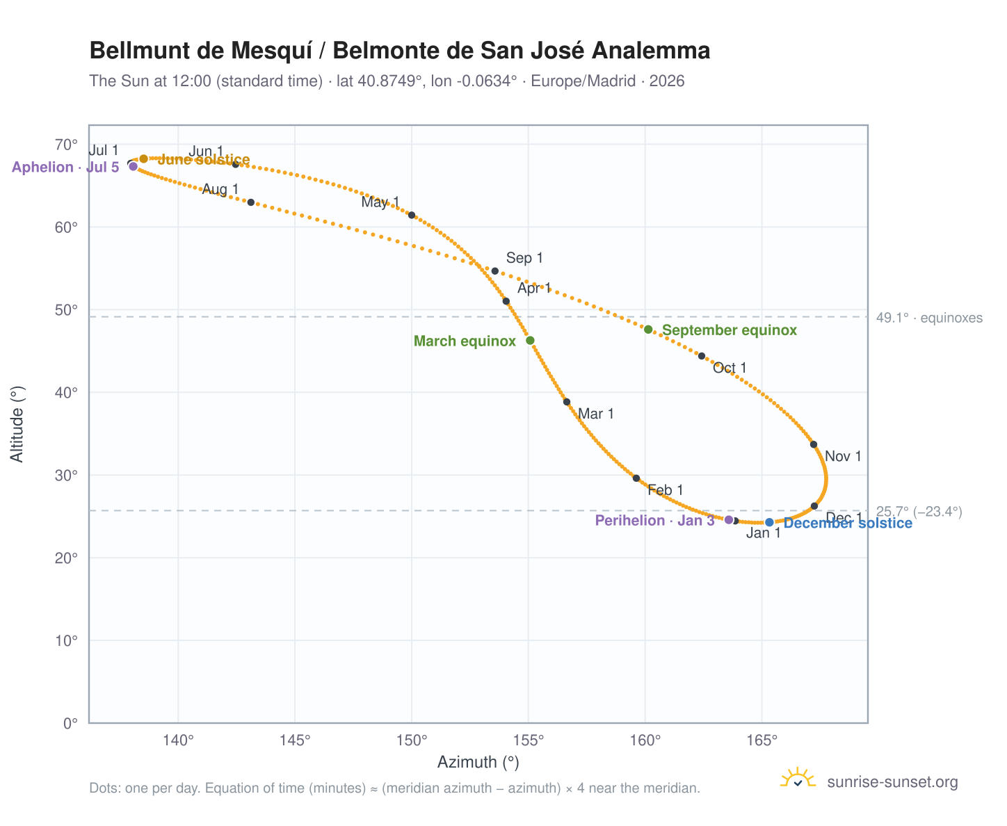 Bellmunt de Mesquí / Belmonte de San José analemma chart: the Sun at 12:00 (standard time) through the year