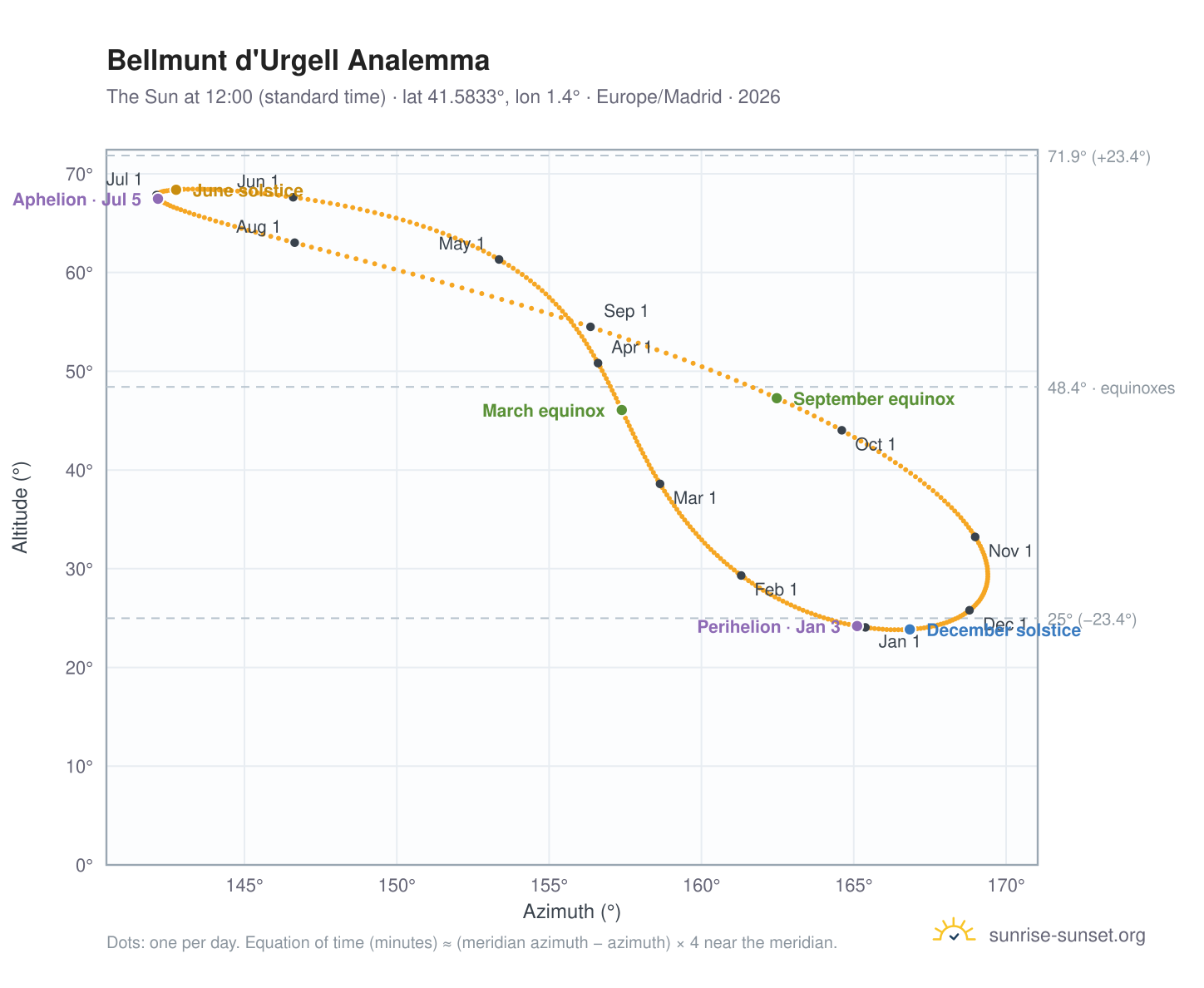 Bellmunt d'Urgell analemma chart: the Sun at 12:00 (standard time) through the year