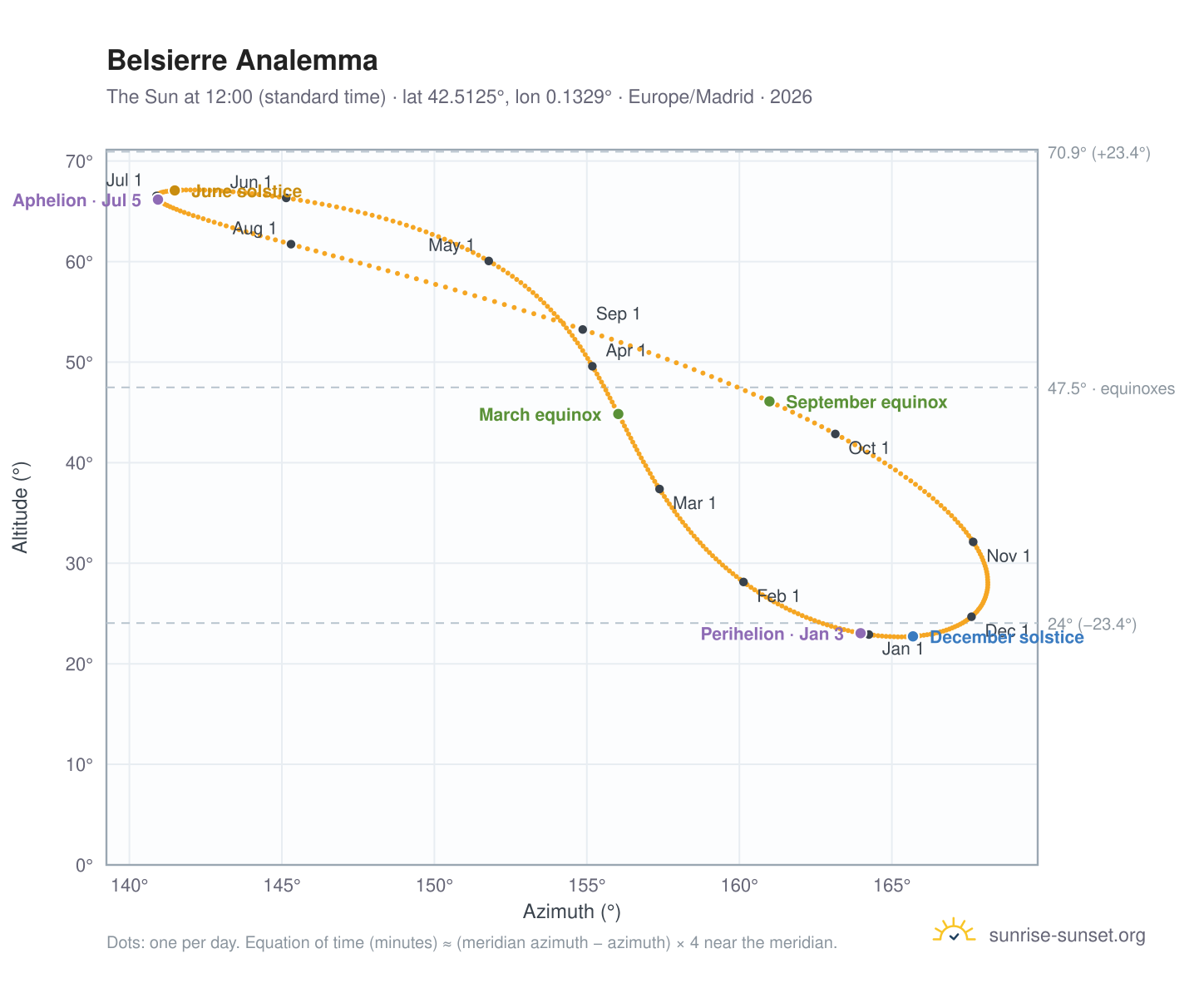 Belsierre analemma chart: the Sun at 12:00 (standard time) through the year