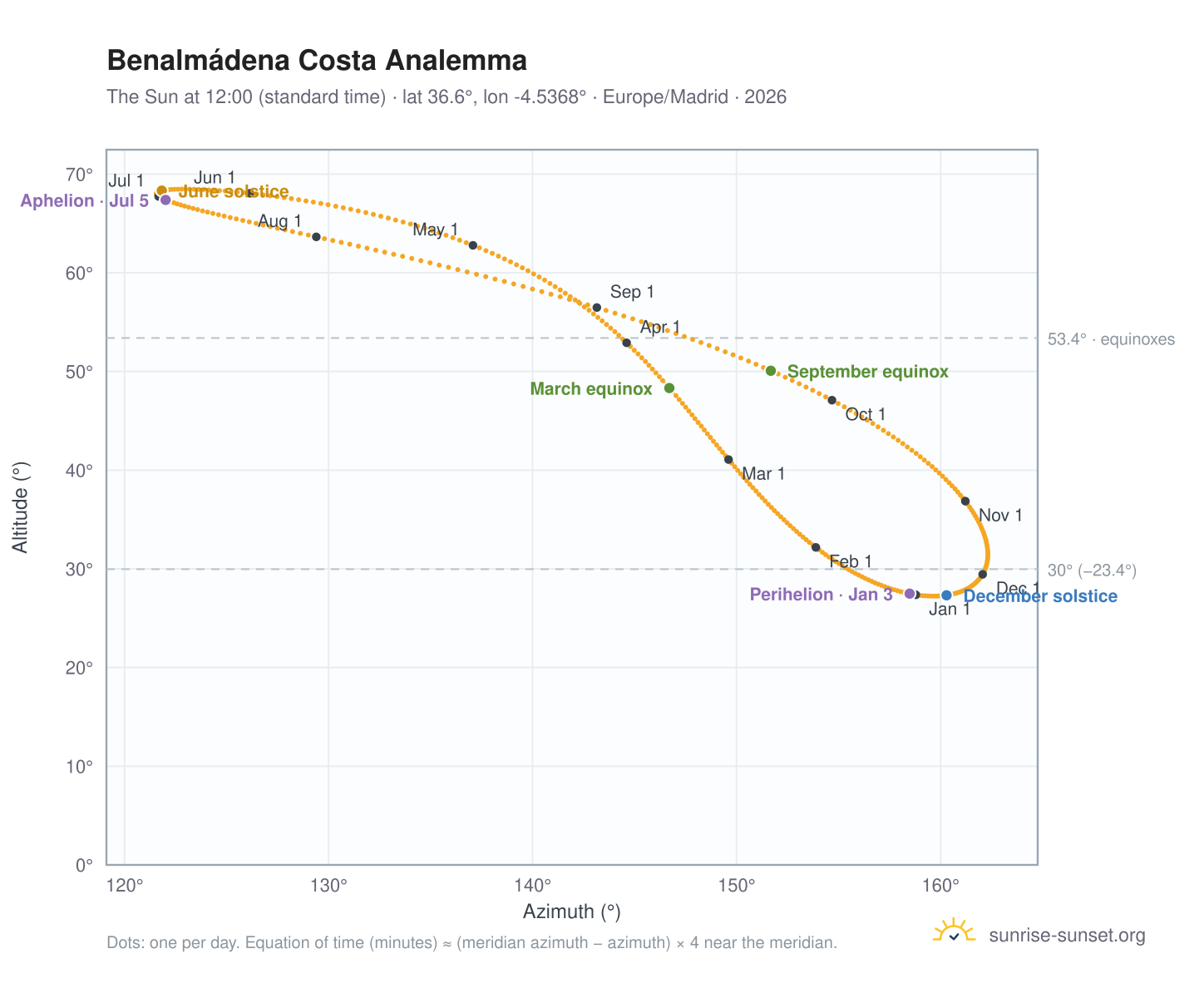Benalmádena Costa analemma chart: the Sun at 12:00 (standard time) through the year