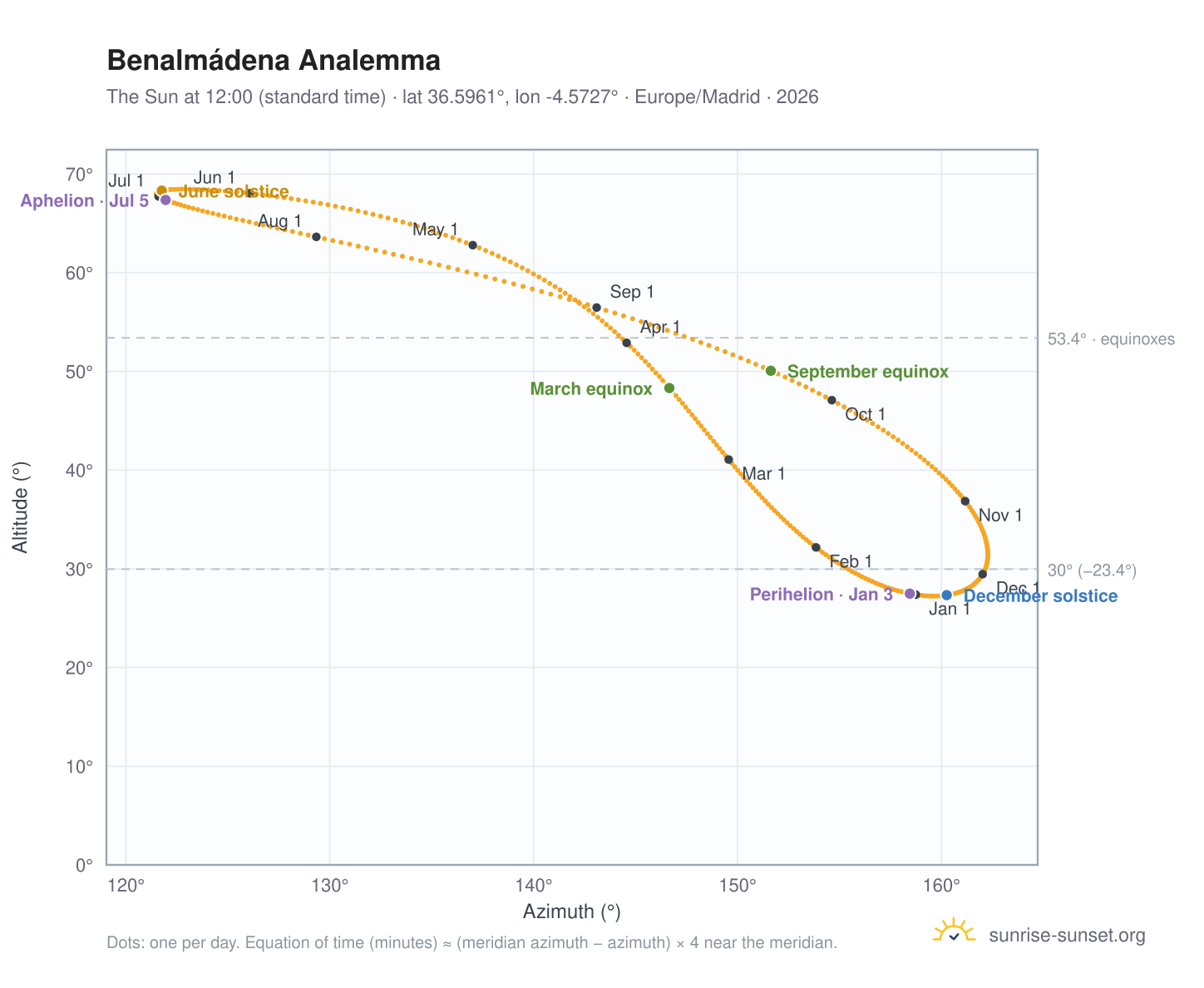 Benalmádena analemma chart: the Sun at 12:00 (standard time) through the year