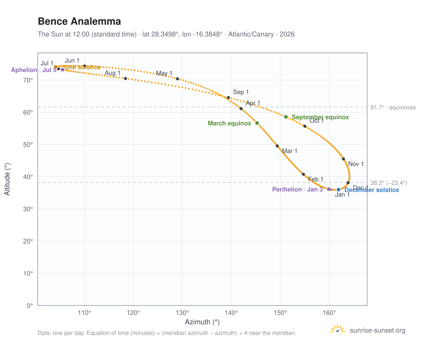 Bence analemma chart: the Sun at 12:00 (standard time) through the year