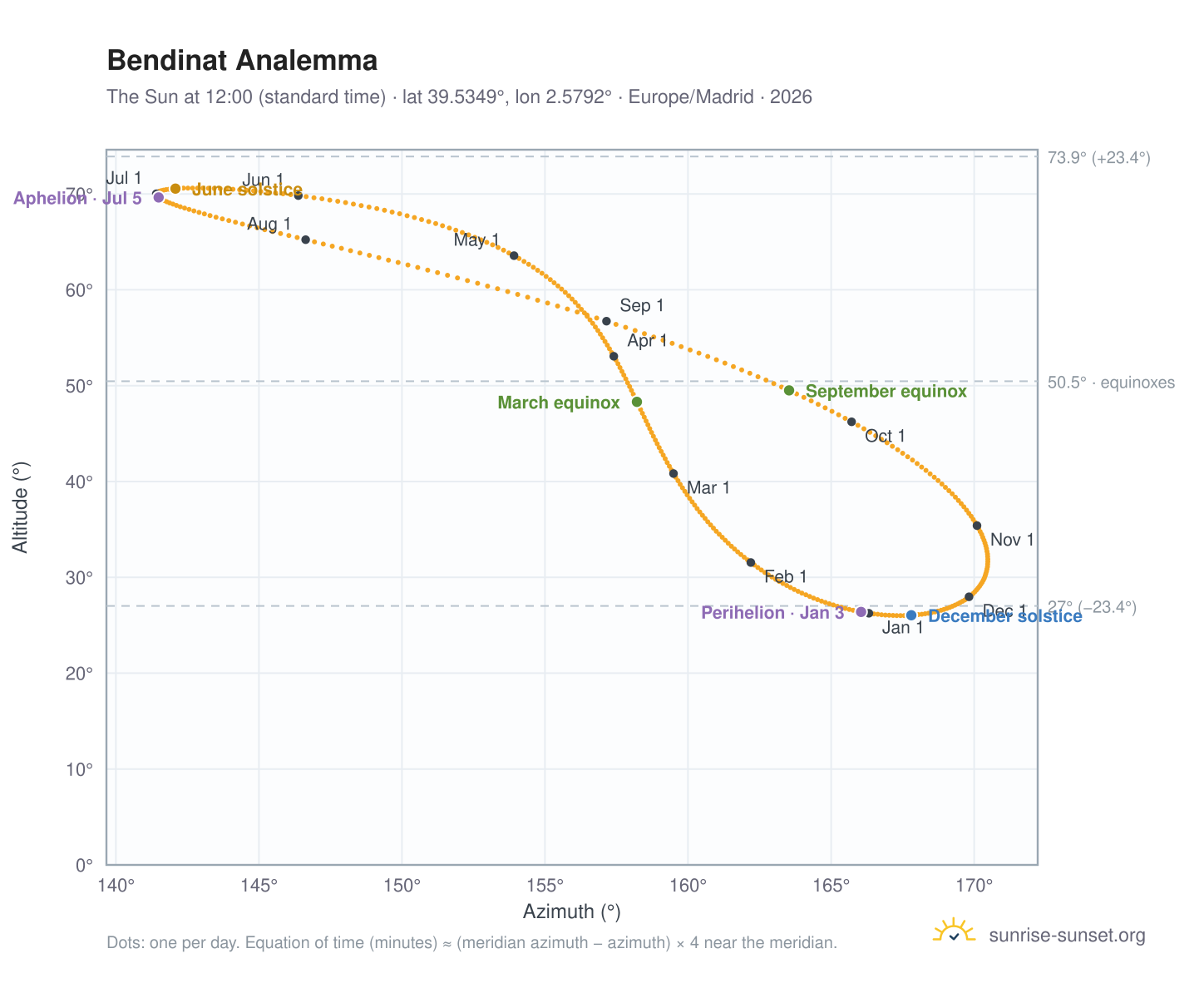 Bendinat analemma chart: the Sun at 12:00 (standard time) through the year