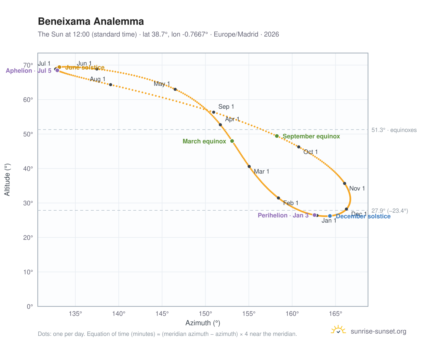Beneixama analemma chart: the Sun at 12:00 (standard time) through the year