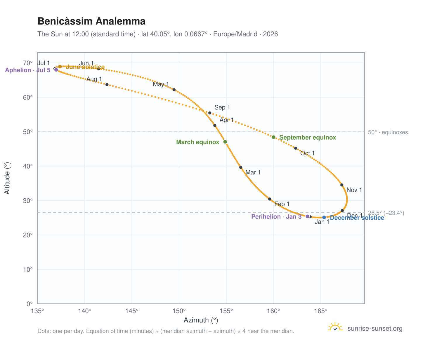 Benicàssim analemma chart: the Sun at 12:00 (standard time) through the year